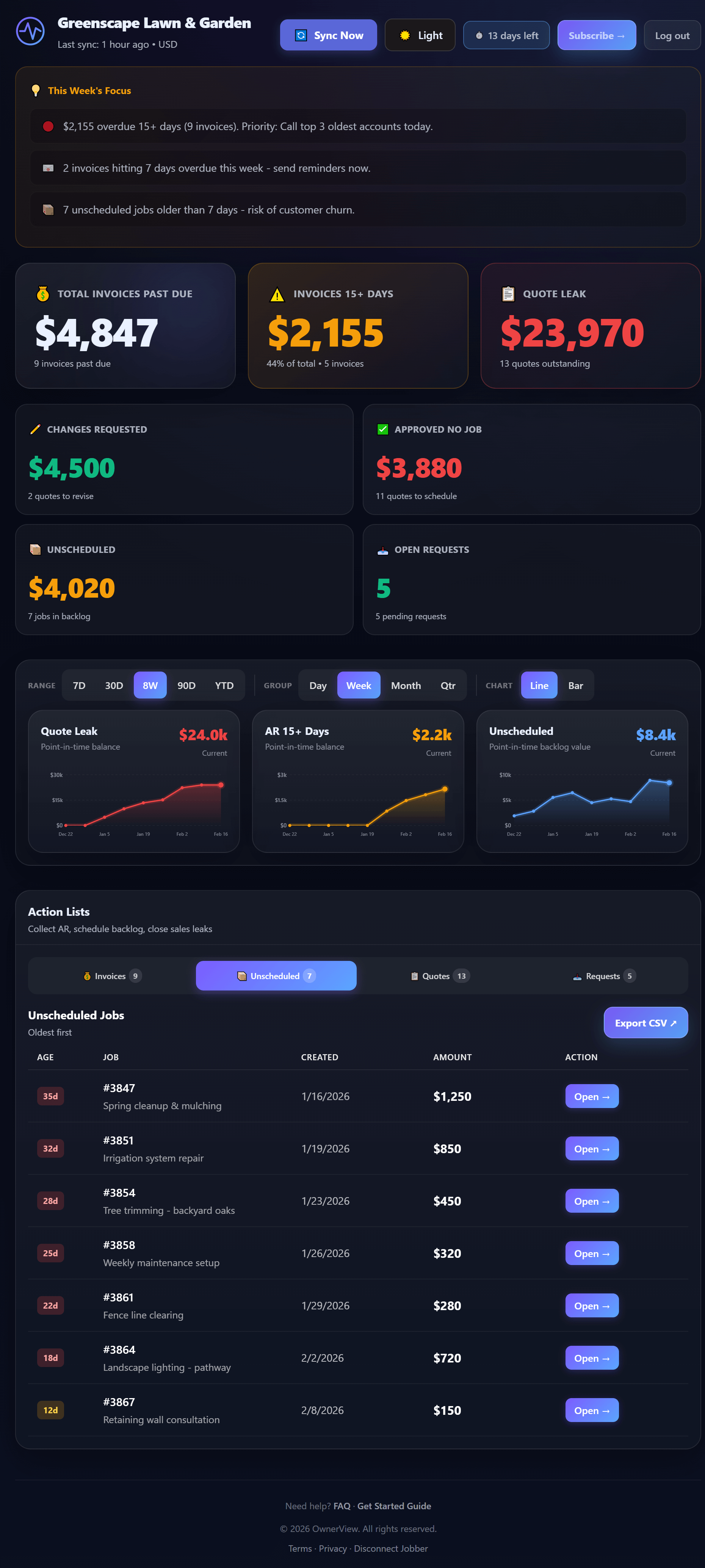 AccuInsight dashboard showing overdue invoices, quote tracking, and scheduling gaps