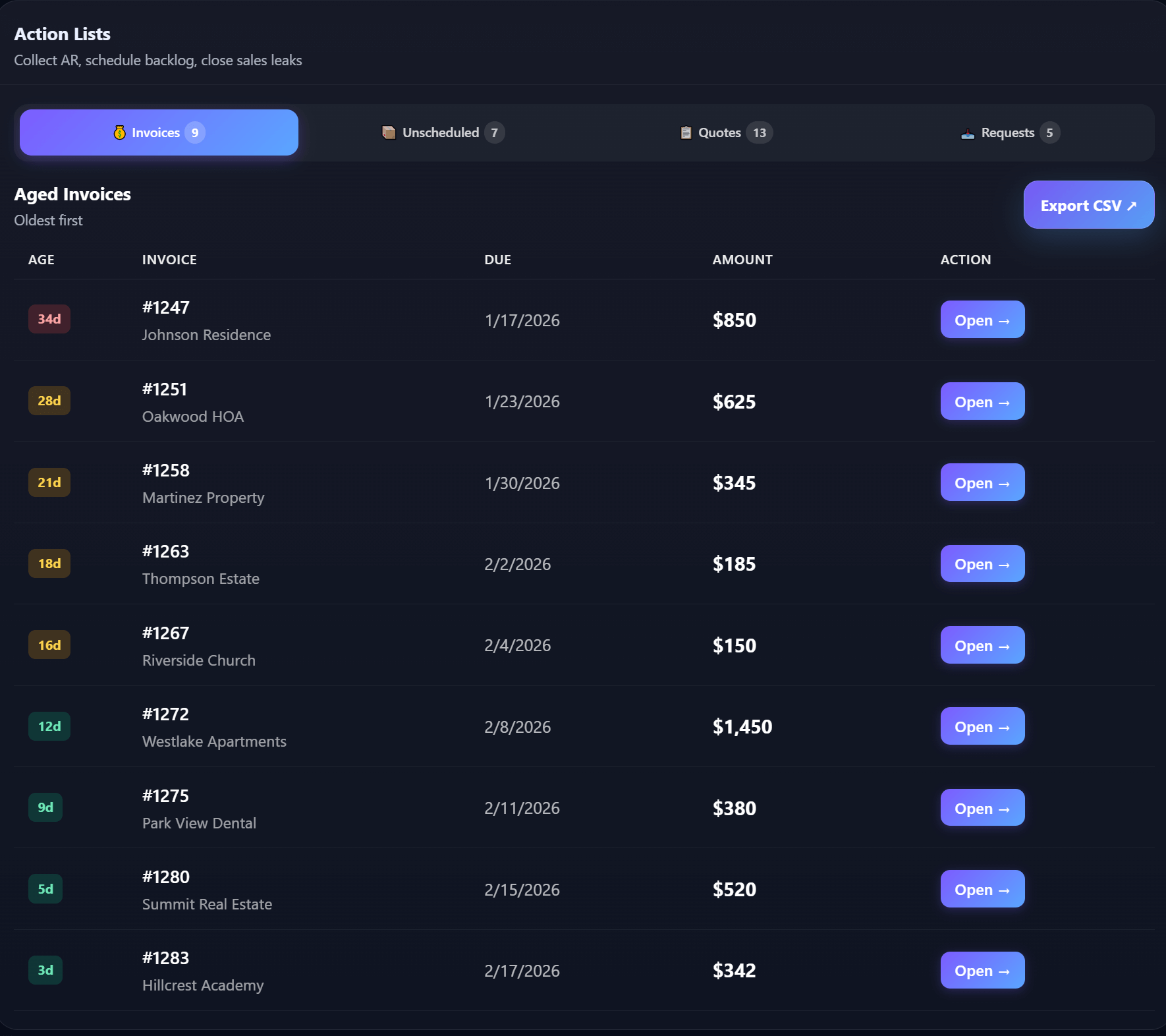 Overdue invoices, sorted by how late they are